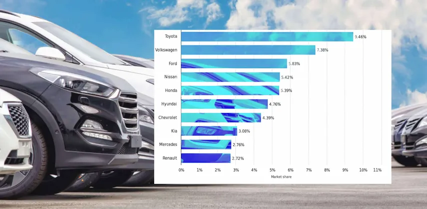 Visual representation of the leading global automotive brands and their respective market shares.