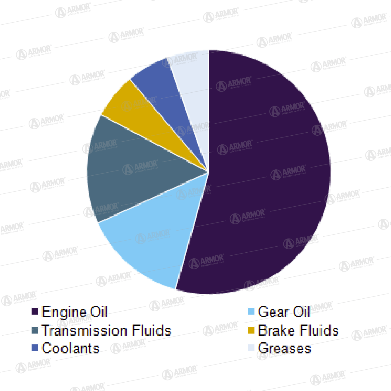 Automotive lubricant market