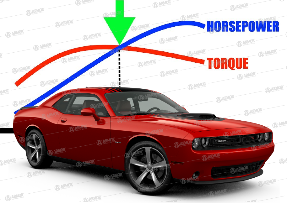 Horsepower and Torque