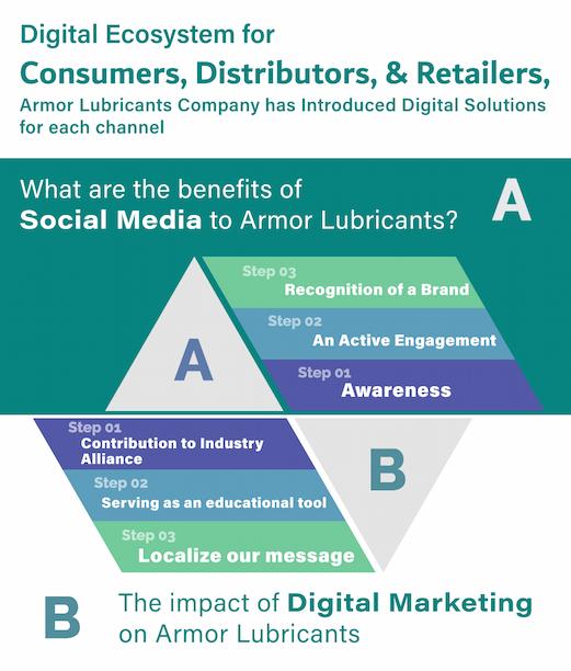 Digital Solutions for Consumers, Distributors, and Retailers by Armor Lubricants.