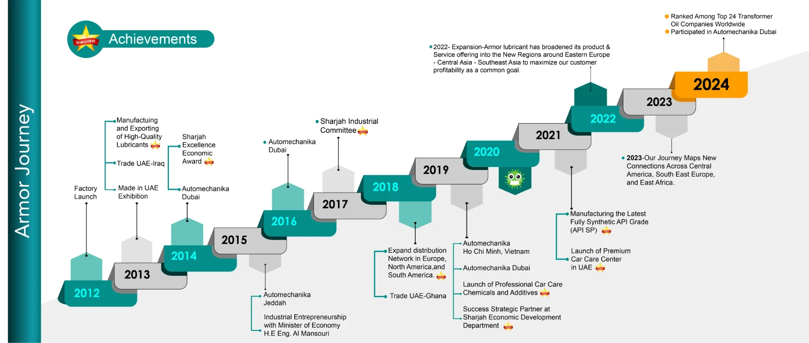 armor lubricants uae manufacturer success journey infographics representation